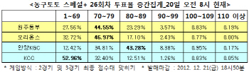 농구토토 스페셜+ 26회차 `원주동부-오리온스, 접전`