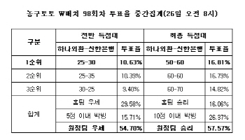 농구토토 W매치 98회차 `신한은행, 하나외환에 승리 전망`