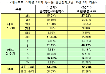  배구토토 스페셜 3회차 `대한항공, LIG에 승리`