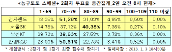  농구토토 스페셜+ 2회차 `SK-전자랜드에 우세`