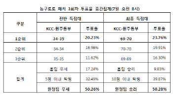 농구토토 매치 3회차 `원주동부, KCC에 승리 예상`