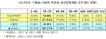 농구토토 스페셜+ 4회차 `전자랜드-KGC, 접전 펼칠 것`