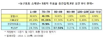 농구토토 스페셜+ 5회차 `부산KT, 오리온스에 우세 할 것`