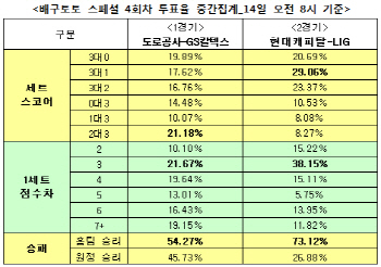  배구토토 스페셜 4회차 `현대캐피탈, LIG에 승리`