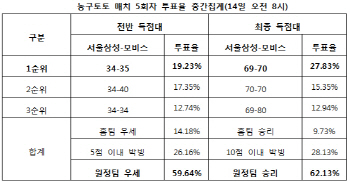  농구토토 매치 5회차 `모비스, 삼성에 승리`