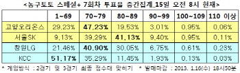 농구토토 스페셜+ 7회차 `SK, 오리온스에 우세`