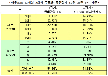 배구토토 스페셜 5회차 `러시앤캐시, KEPCO에 승리`