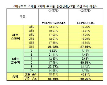 배구토토 스폐셜 7회차 `LIG, KEPCO에 승리 거둘 것`