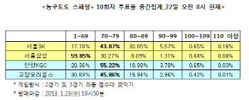 농구토토 스페셜+10회차 `SK, 삼성 잡고 홈 연승 이어갈 것`