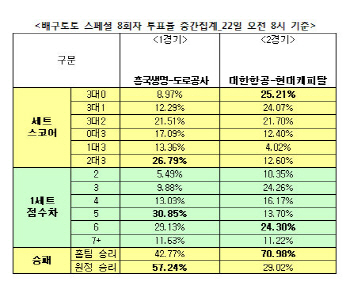 배구토토 스폐셜 8회차 `대한항공, 현대캐피탈에 승리 거둘 것`