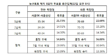 농구토토 매치 8회차 `서울SK, 서울삼성에 승리 예상`