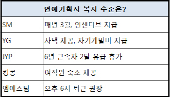 우후죽순 엔터사, 직원복지는 천차만별