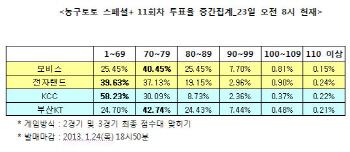 농구토토 스페셜+11회차 `모비스, 전자랜드에 우세한 경기 펼칠 것`