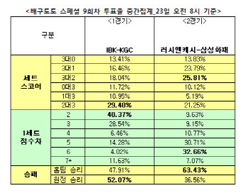 배구토토 스폐셜 9회차 `러시앤캐시, 삼성화재에 승리 거둘 것`