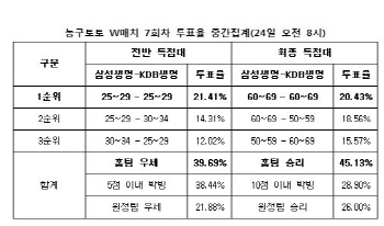 농구토토 W매치 7회차 `삼성생명, KDB생명에 승리 거둘 것`