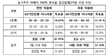 농구토토 W매치 8회차 `KB국민은행-하나외환, 박빙 승부 예상`