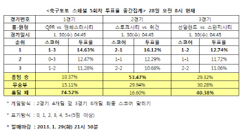 축구토토 스페셜 5회차 `스완지, 선덜랜드에 승리 예상`