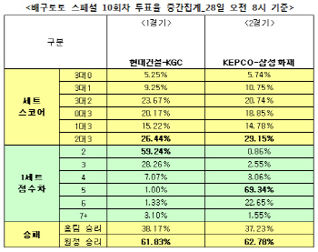 골프토토 스페셜 10회차 `삼성화재, KEPCO에 승리 거둘 것`