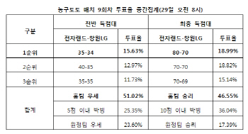 농구토토 매치 9회차 `전자랜드, 창원LG에 승리 예상`
