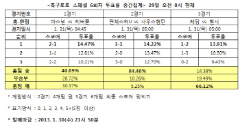 축구토토 스페셜 6회차 `아스널, 리버풀에 승리 예상`