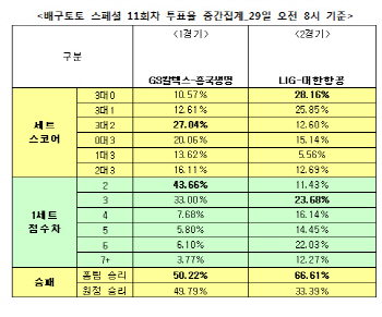배구토토 스페셜 11회차 `LIG, 대한항공에 승리 거둘 것`