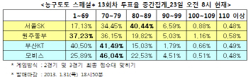 축구토토 스페셜+ 13회차 `SK, 동부에 완승 거둘 것`