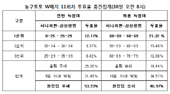 농구토토 W매치 11회차 `삼성생명, 하나외환에 우세 예상`