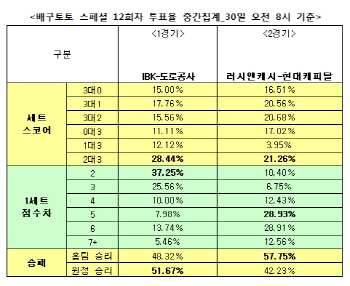 배구토토 스페셜 12회차 `러시앤캐시, 현대캐피탈에 승리 거둘 것`