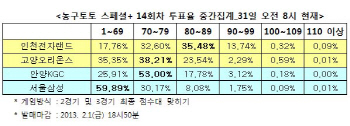 농구토토 스페셜+ 14회차 `KGC, 삼성에 우세한 경기 펼칠 것`