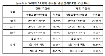 농구토토 W매치 12회차 `국민은행-KDB생명, 박빙승부 예상`