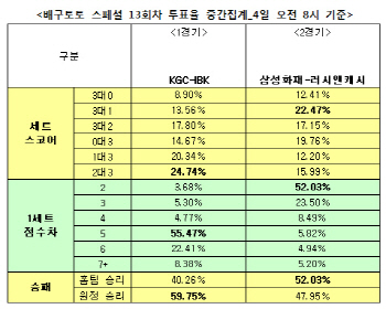 배구토토 스페셜 13회차 `삼성화재, 러시앤캐시에 승리 예상`