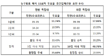 농구토토 매치 11회차 `LG-오리온스, 10점 이내 접전 펼칠 것`