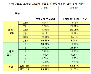 배구토토 스페셜 14회차 `현대캐피탈, 대한항공에 우세 예상`