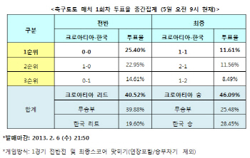 축구토토 매치 1회차 `크로아티아, 한국에 승리할 것`