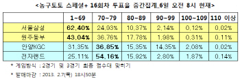 농구토토 스페셜+ 16회차 `삼성-동부, 같은 점수대 박빙승부 펼칠 것`