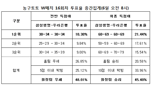 농구토토 W매치 16회차 `우리은행, 삼성생명에 승리 거둘 것`