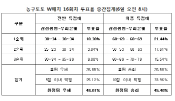 농구토토 W매치 16회차 `우리은행, 삼성생명에 승리 거둘 것`