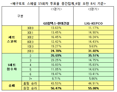 배구토토 스페셜 15회차 `KEPCO, LIG에 승리 예상`