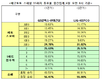 배구토토 스페셜 15회차 `KEPCO, LIG에 승리 예상`