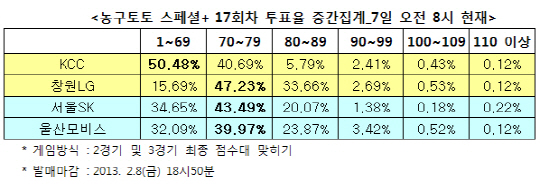 농구토토 스폐셜+ 17회차 `SK-모비스, 같은 점수대 박빙승부 펼칠 것`