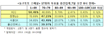 농구토토 스폐셜+ 17회차 `SK-모비스, 같은 점수대 박빙승부 펼칠 것`