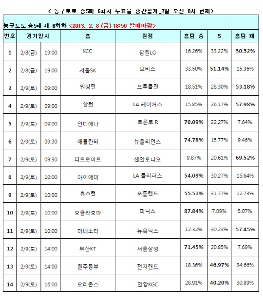 농구토토 승5패 6회차 `LA마이애미, LA클리퍼스에 6점차 이상 승리 거둘 것`