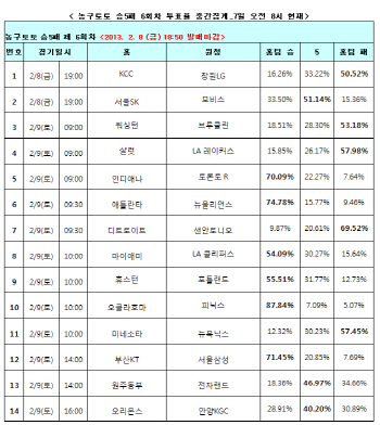 농구토토 승5패 6회차 `LA마이애미, LA클리퍼스에 6점차 이상 승리 거둘 것`