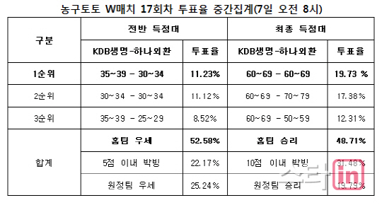 농구토토 W매치 17회차 `KDB생명, 하나외환에 우세 전망`