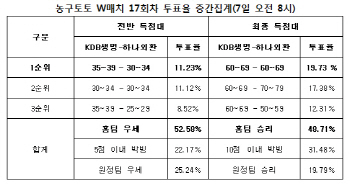 농구토토 W매치 17회차 `KDB생명, 하나외환에 우세 전망`