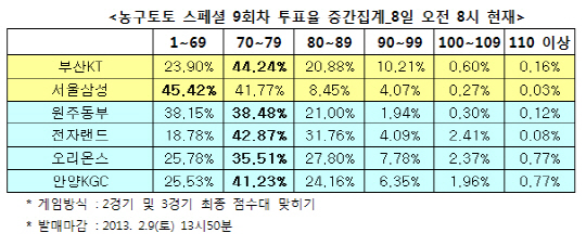 농구토토 스페셜 9회차 `KT, 삼성에 우세한 경기 펼칠 것`