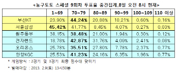 농구토토 스페셜 9회차 `KT, 삼성에 우세한 경기 펼칠 것`