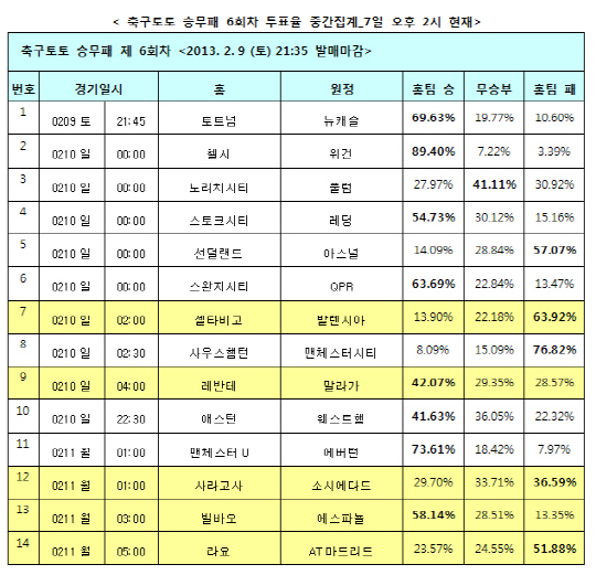 축구토토 승무패 6회차 `스완지시티, QPR에 승리할 것`