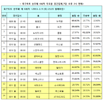 축구토토 승무패 6회차 `스완지시티, QPR에 승리할 것`