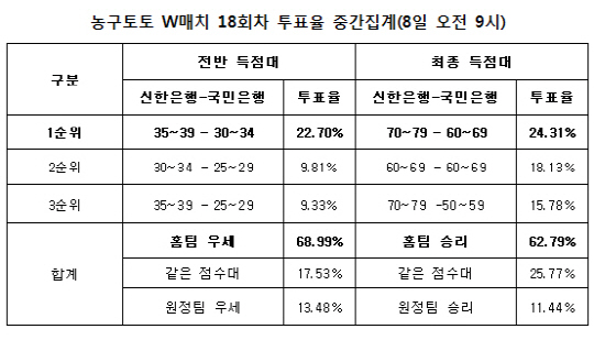 농구토토 W매치 18회차 `신한은행-국민은행전 신한은행 승리 거둘 것`